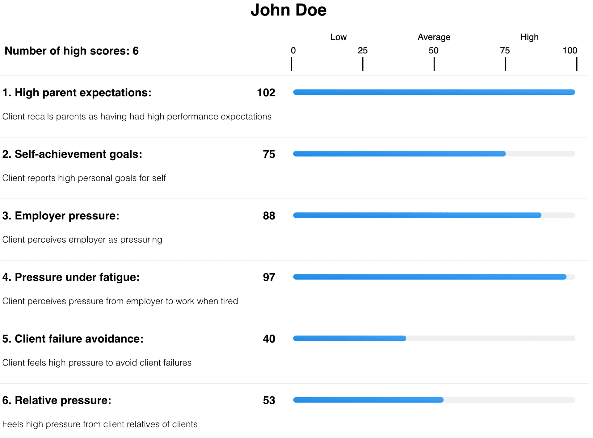 8 scales with scores predicting proneness to suicide